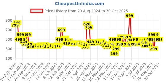 myntra.com dressberry Toggle Pop Pocket Detail Skirt dressberry Price History Graph from 29 Aug 2024 to 30 Oct 2025