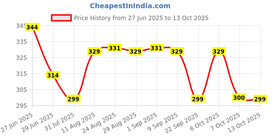 myntra.com TOGS & TERRE Abstract Printed Monochrome Oversized Organic Cotton T-shirt togs & terre Price History Graph from 27 Jun 2025 to 13 Oct 2025