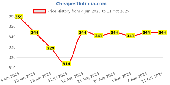 myntra.com TOGS & TERRE Abstract Printed Oversized Cotton T-shirt togs & terre Price History Graph from 4 Jun 2025 to 11 Oct 2025