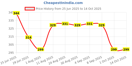myntra.com TOGS & TERRE Abstract Printed Oversized Organic Cotton T-shirt togs & terre Price History Graph from 25 Jun 2025 to 14 Oct 2025