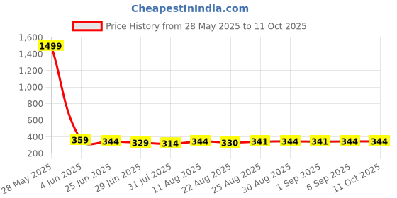 myntra.com TOGS & TERRE Abstract Printed Oversized T-shirt togs & terre Price History Graph from 28 May 2025 to 11 Oct 2025