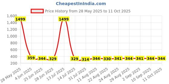 myntra.com TOGS & TERRE Abstract Printed Oversized T-shirt togs & terre Price History Graph from 28 May 2025 to 10 Oct 2025