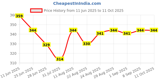 myntra.com TOGS & TERRE Abstract Printed Oversized T-shirt togs & terre Price History Graph from 11 Jun 2025 to 11 Oct 2025