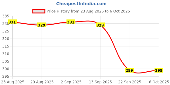 myntra.com TOGS & TERRE Animal Graphic Printed Drop-Shoulder Sleeves Cotton Oversized T-shirt togs & terre Price History Graph from 23 Aug 2025 to 4 Oct 2025