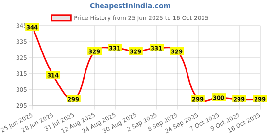 myntra.com TOGS & TERRE Classic Drop-Shoulder Sleeves Cotton Oversized T-shirt togs & terre Price History Graph from 25 Jun 2025 to 16 Oct 2025