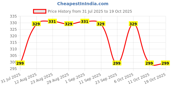 myntra.com TOGS & TERRE Colorblocked Organic Cotton Oversized T-shirt togs & terre Price History Graph from 31 Jul 2025 to 17 Oct 2025