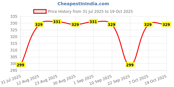 myntra.com TOGS & TERRE Deadpool Printed Drop-Shoulder Sleeves Oversized Organic Cotton T-Shirt togs & terre Price History Graph from 31 Jul 2025 to 19 Oct 2025