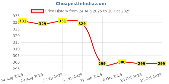 myntra.com TOGS & TERRE Graphic Printed Drop-Shoulder Sleeves Cotton Oversized T-shirt togs & terre Price History Graph from 24 Aug 2025 to 10 Oct 2025