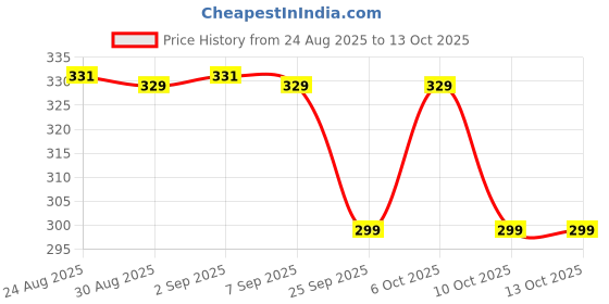 myntra.com TOGS & TERRE Graphic Printed Organic Cotton Oversized T-shirt togs & terre Price History Graph from 24 Aug 2025 to 13 Oct 2025