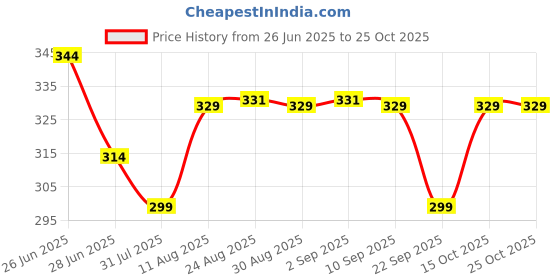 myntra.com TOGS & TERRE Graphic Printed Oversized Organic Cotton T-shirt togs & terre Price History Graph from 26 Jun 2025 to 24 Oct 2025
