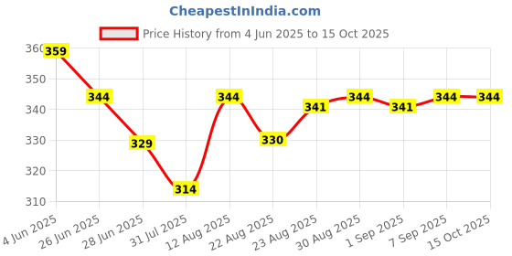 myntra.com TOGS & TERRE Graphic Printed Round Neck Organic Cotton Oversized T-shirt togs & terre Price History Graph from 4 Jun 2025 to 15 Oct 2025