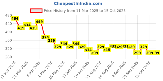 myntra.com TOGS & TERRE Men Colourblocked Organic Cotton T-shirt togs & terre Price History Graph from 11 Mar 2025 to 4 Oct 2025