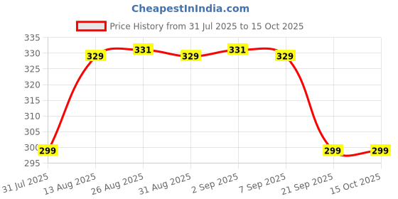 myntra.com TOGS & TERRE Men Colourblocked Round Neck Cotton Oversized T-shirt togs & terre Price History Graph from 31 Jul 2025 to 4 Oct 2025