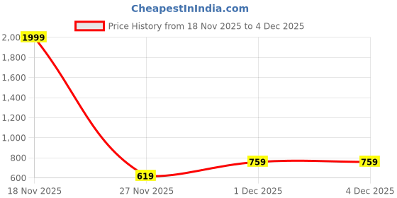 myntra.com TOGS & TERRE Men Graphic Printed Full Sleeve Hooded Sweatshirt togs & terre Price History Graph from 18 Nov 2025 to 4 Dec 2025