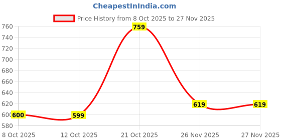 myntra.com TOGS & TERRE Men Graphic Printed Hooded Long Sleeves Sweatshirt togs & terre Price History Graph from 8 Oct 2025 to 27 Nov 2025