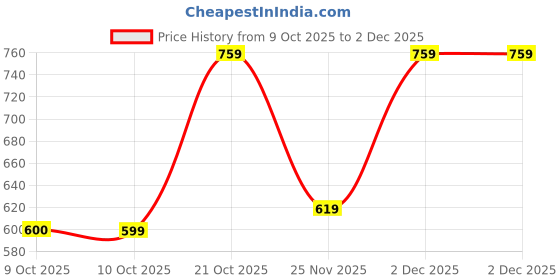 myntra.com TOGS & TERRE Men Graphic Printed Hooded Sweatshirt togs & terre Price History Graph from 9 Oct 2025 to 1 Dec 2025