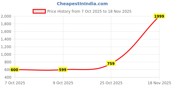 myntra.com TOGS & TERRE Men Graphic Printed Hooded Sweatshirt togs & terre Price History Graph from 7 Oct 2025 to 18 Nov 2025