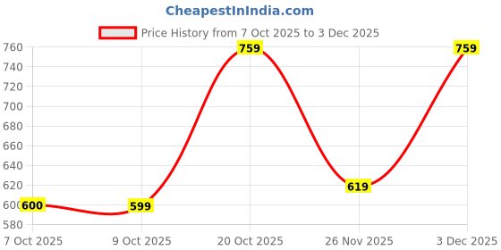 myntra.com TOGS & TERRE Men Graphic Printed Long Sleeves Hooded Sweatshirt togs & terre Price History Graph from 7 Oct 2025 to 3 Dec 2025
