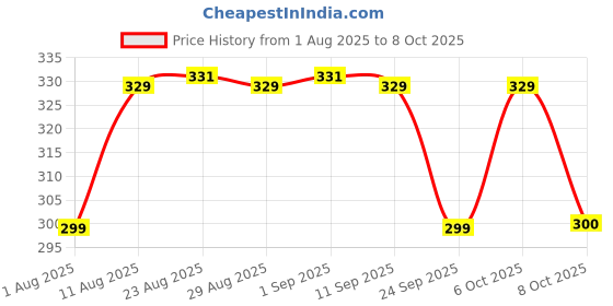 myntra.com TOGS & TERRE Men Graphic Printed Oversized T-shirt togs & terre Price History Graph from 1 Aug 2025 to 8 Oct 2025