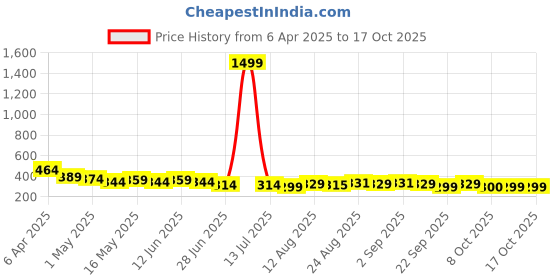 myntra.com TOGS & TERRE Men Graphic Printed Round Neck Cotton Oversized T-shirt togs & terre Price History Graph from 6 Apr 2025 to 15 Oct 2025