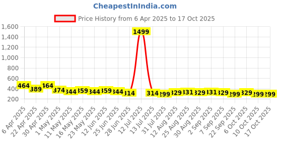 myntra.com TOGS & TERRE Men Graphic Printed Round Neck Cotton Oversized T-shirt togs & terre Price History Graph from 6 Apr 2025 to 14 Oct 2025