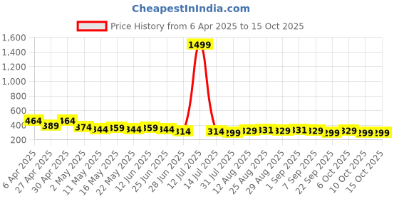 myntra.com TOGS & TERRE Men Graphic Printed Round Neck Cotton Oversized T-shirt togs & terre Price History Graph from 6 Apr 2025 to 15 Oct 2025