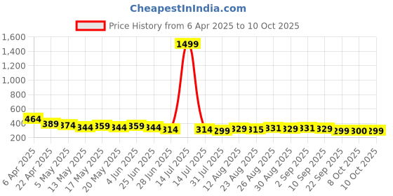 myntra.com TOGS & TERRE Men Graphic Printed Round Neck Cotton Oversized T-shirt togs & terre Price History Graph from 6 Apr 2025 to 10 Oct 2025