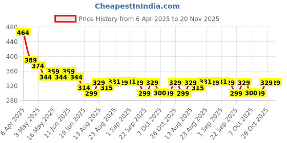 myntra.com TOGS & TERRE Men Graphic Printed Round Neck Cotton Oversized T-shirt togs & terre Price History Graph from 6 Apr 2025 to 20 Nov 2025