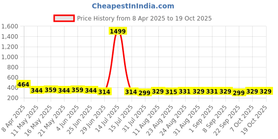 myntra.com TOGS & TERRE Men Graphic Printed Round Neck Cotton Oversized T-shirt togs & terre Price History Graph from 8 Apr 2025 to 17 Oct 2025