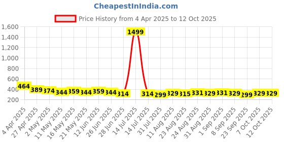 myntra.com TOGS & TERRE Men Graphic Printed Round Neck Cotton Oversized T-shirt togs & terre Price History Graph from 4 Apr 2025 to 11 Oct 2025