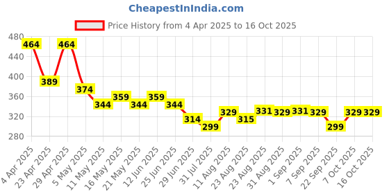 myntra.com TOGS & TERRE Men Graphic Printed Round Neck Cotton Oversized T-shirt togs & terre Price History Graph from 4 Apr 2025 to 15 Oct 2025