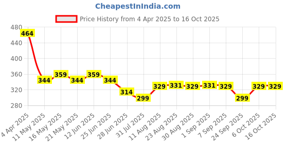 myntra.com TOGS & TERRE Men Graphic Printed Round Neck Cotton Oversized T-shirt togs & terre Price History Graph from 4 Apr 2025 to 15 Oct 2025