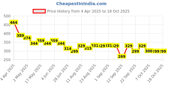 myntra.com TOGS & TERRE Men Graphic Printed Round Neck Cotton Oversized T-shirt togs & terre Price History Graph from 4 Apr 2025 to 18 Oct 2025