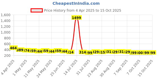 myntra.com TOGS & TERRE Men Graphic Printed Round Neck Cotton Oversized T-shirt togs & terre Price History Graph from 4 Apr 2025 to 14 Oct 2025