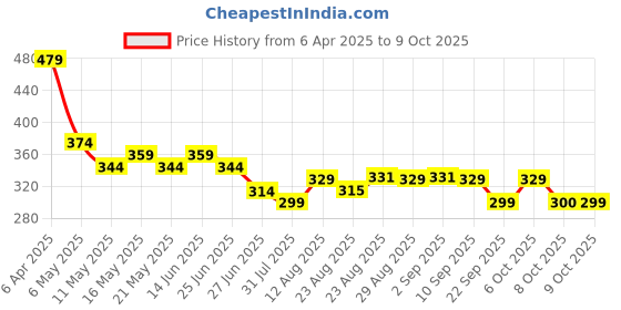 myntra.com TOGS & TERRE Men Graphic Printed Round Neck Cotton Oversized T-shirt togs & terre Price History Graph from 6 Apr 2025 to 9 Oct 2025