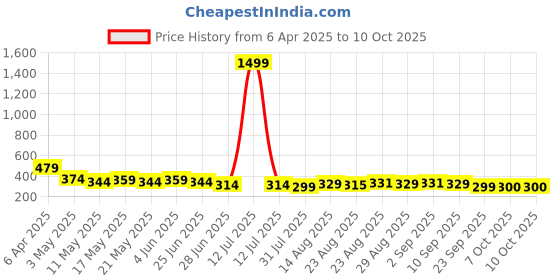 myntra.com TOGS & TERRE Men Graphic Printed Round Neck Cotton Oversized T-shirt togs & terre Price History Graph from 6 Apr 2025 to 9 Oct 2025
