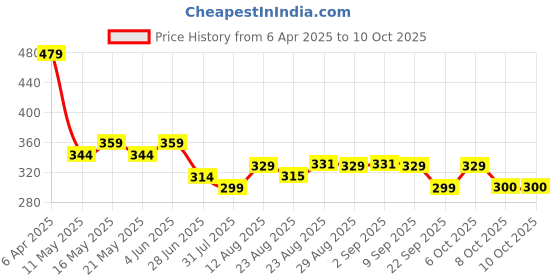 myntra.com TOGS & TERRE Men Graphic Printed Round Neck Cotton Oversized T-shirt togs & terre Price History Graph from 6 Apr 2025 to 9 Oct 2025