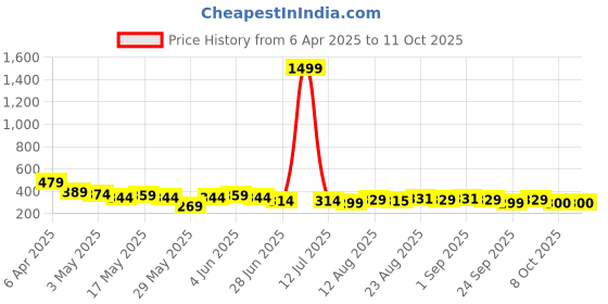 myntra.com TOGS & TERRE Men Graphic Printed Round Neck Cotton Oversized T-shirt togs & terre Price History Graph from 6 Apr 2025 to 10 Oct 2025