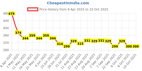 myntra.com TOGS & TERRE Men Graphic Printed Round Neck Cotton Oversized T-shirt togs & terre Price History Graph from 8 Apr 2025 to 10 Oct 2025