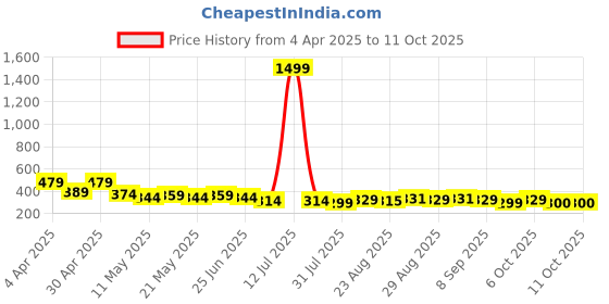 myntra.com TOGS & TERRE Men Graphic Printed Round Neck Cotton Oversized T-shirt togs & terre Price History Graph from 4 Apr 2025 to 10 Oct 2025