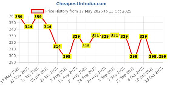 myntra.com TOGS & TERRE Men Graphic Printed Round Neck Cotton Oversized T-shirt togs & terre Price History Graph from 17 May 2025 to 13 Oct 2025