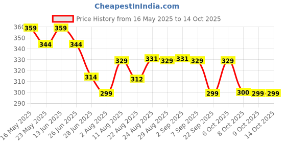 myntra.com TOGS & TERRE Men Graphic Printed Round Neck Cotton Oversized T-shirt togs & terre Price History Graph from 16 May 2025 to 14 Oct 2025