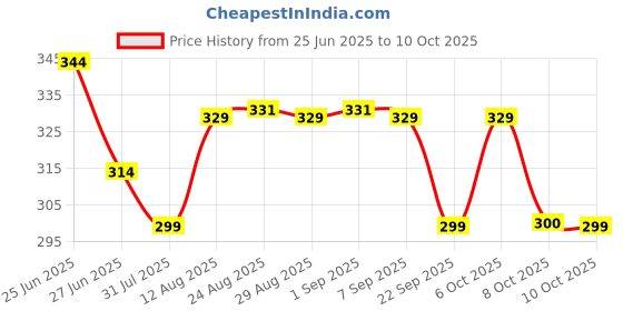 myntra.com TOGS & TERRE Men Graphic Printed Round Neck Cotton Oversized T-shirt togs & terre Price History Graph from 25 Jun 2025 to 8 Oct 2025