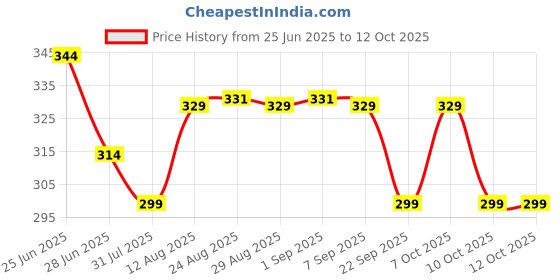 myntra.com TOGS & TERRE Men Graphic Printed Round Neck Cotton Oversized T-shirt togs & terre Price History Graph from 25 Jun 2025 to 12 Oct 2025