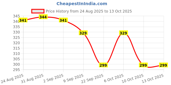 myntra.com TOGS & TERRE Men Graphic Printed Round Neck Cotton Oversized T-shirt togs & terre Price History Graph from 24 Aug 2025 to 4 Oct 2025