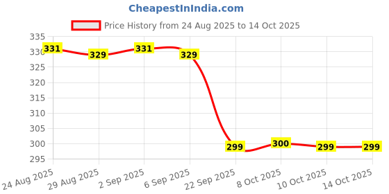 myntra.com TOGS & TERRE Men Graphic Printed Round Neck Cotton Oversized T-shirt togs & terre Price History Graph from 24 Aug 2025 to 13 Oct 2025