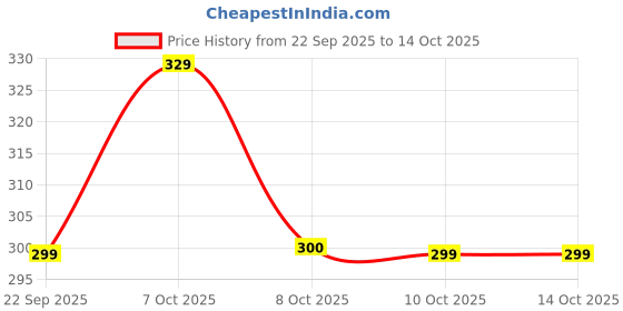 myntra.com TOGS & TERRE Men Graphic Printed Round Neck Cotton Oversized T-shirt togs & terre Price History Graph from 22 Sep 2025 to 14 Oct 2025
