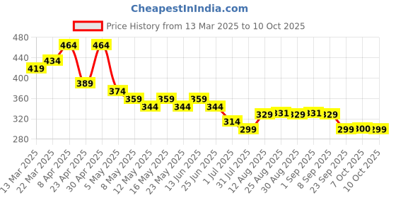 myntra.com TOGS & TERRE Men Graphic Printed Round Neck Cotton Relaxed Fit T-shirt togs & terre Price History Graph from 13 Mar 2025 to 10 Oct 2025
