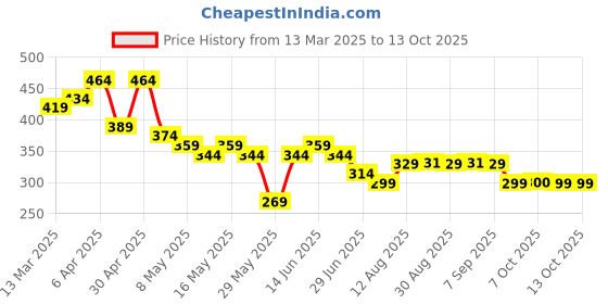 myntra.com TOGS & TERRE Men Graphic Printed Round Neck Cotton T-shirt togs & terre Price History Graph from 13 Mar 2025 to 13 Oct 2025