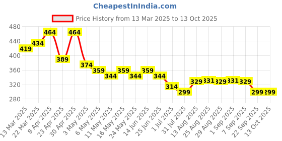 myntra.com TOGS & TERRE Men Graphic Printed Round Neck Cotton T-shirt togs & terre Price History Graph from 13 Mar 2025 to 12 Oct 2025